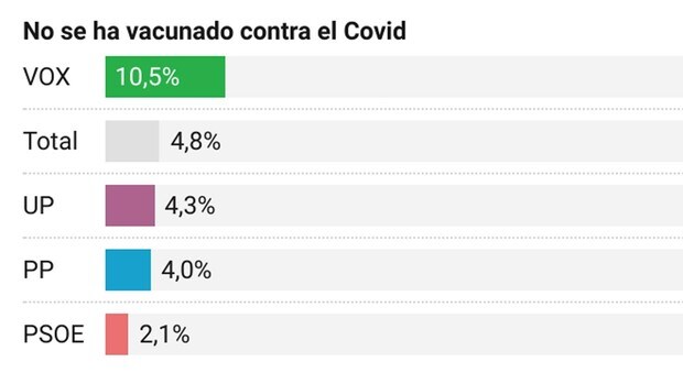 Uno de cada diez votantes de Vox no se ha vacunado contra el coronavirus