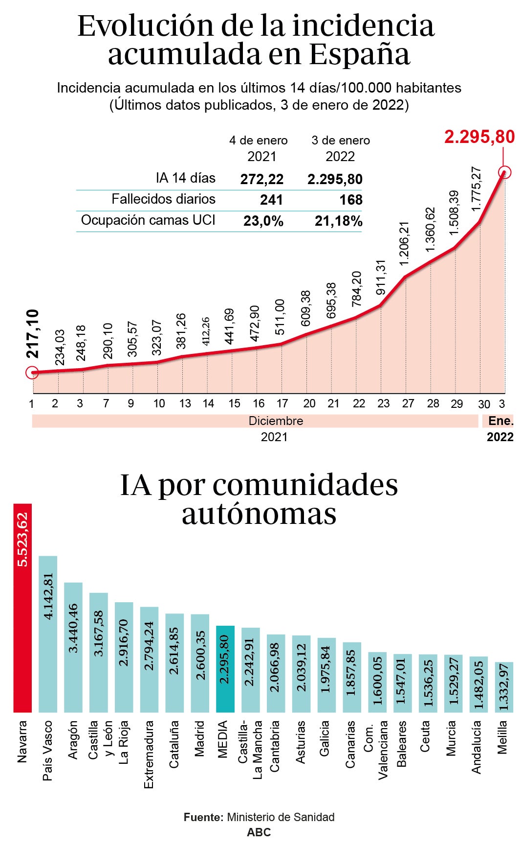 España registra más de un millón de contagios en las últimas dos semanas