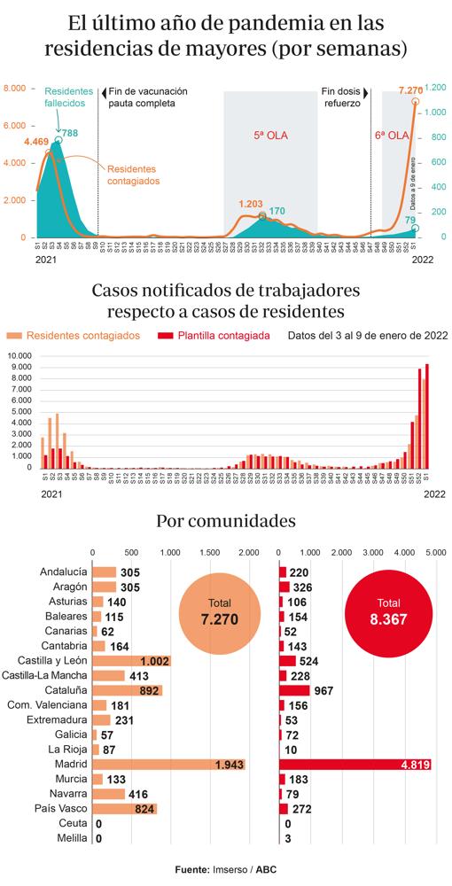 Ómicron arrasa al personal de las residencias y colapsa la atención a los mayores