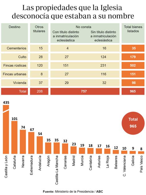 Castilla y León concentra casi la mitad de los inmuebles que la Iglesia no reconoce como suyos