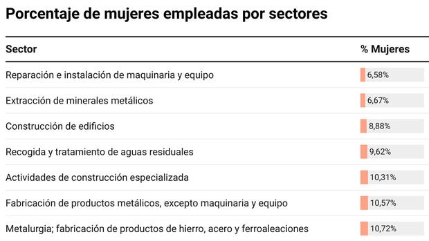 Radiografía del trabajo femenino: ¿en qué empleos es casi imposible encontrar una mujer?