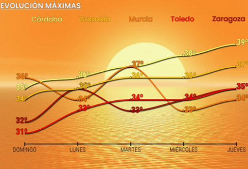 Evolución prevista de las temperaturas máximas