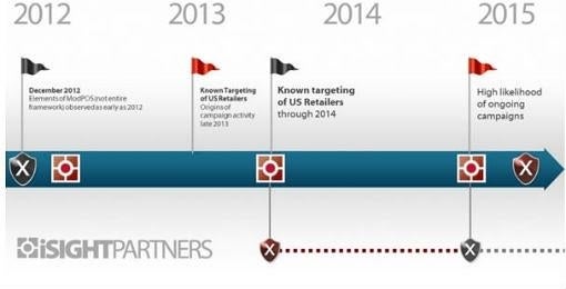 Descubierto el «malware» más sofisticado para atacar los sistemas TPV