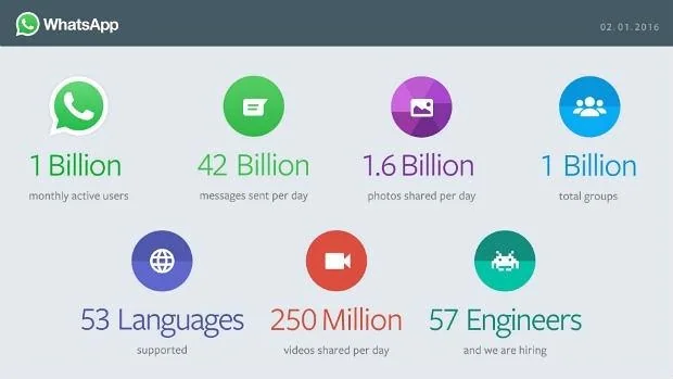 Las «aplastantes» cifras de WhatsApp: 2.000 millones de mensajes al día, 1.600 millones de fotos y 250 millones de vídeos