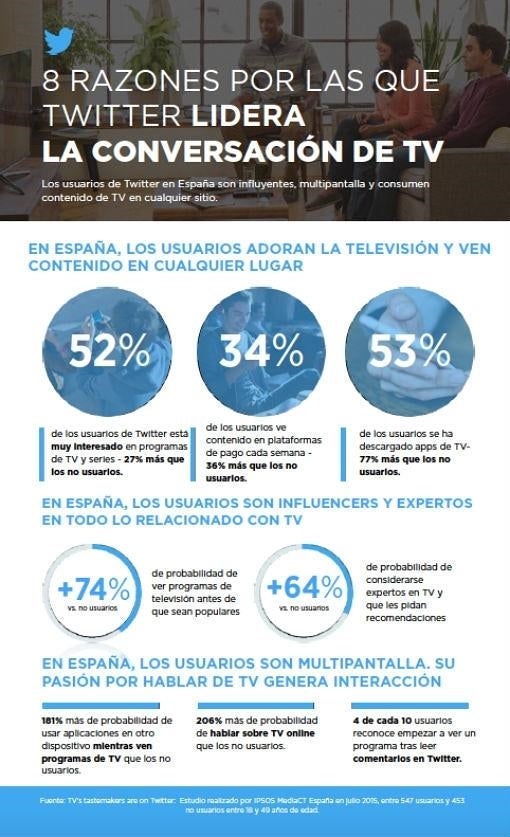 Twitter domina la televisión