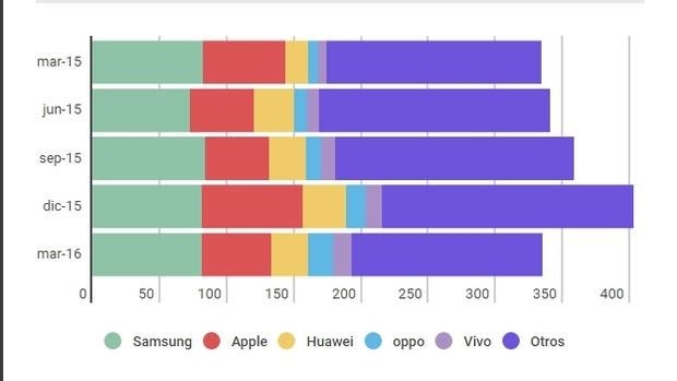 El mercado del «smartphone» se desinfla a nivel mundial