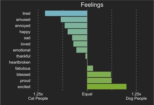 Las mascotas influyen en el comportamiento de los usuarios en Facebook