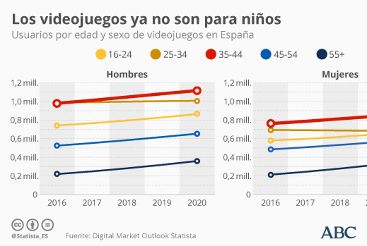 Los videojuegos no son solo para niños