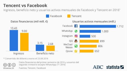 Gráfico comparativo entre Facebook y Tencent en 2016 de Statista