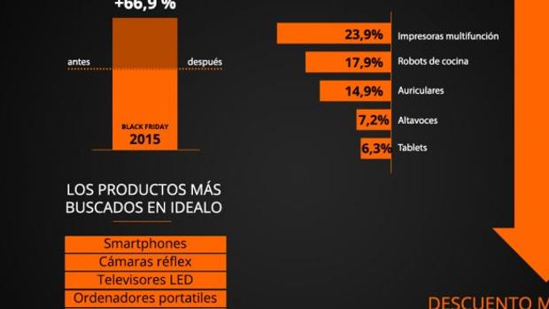 Black Friday: Smartphones, juguetes, consolas, electrónica y cámaras  serán los productos más solicitados