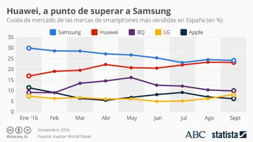 Huawei conquista el mercado español y está a punto de destronar a Samsung