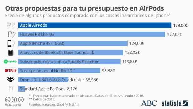 Apple: los AirPods llegarán a España el 20 de diciembre