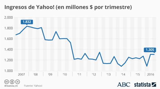 Ingresos de Yahoo en los últimos años