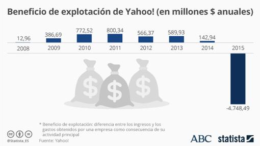 Datos de beneficios anuales de Yahoo