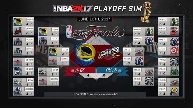 ¿Quién gana la NBA 2017? Los Warrios ganan la NBA en 2017 según NBA 2K17