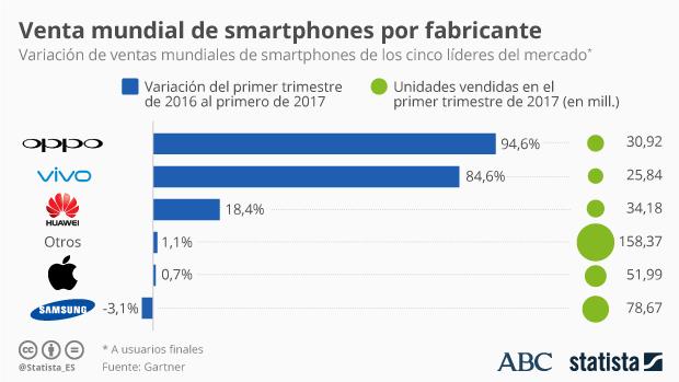 China atrapa las ventas de «smartphones» mientras Samsung y Apple siguen su lucha particular