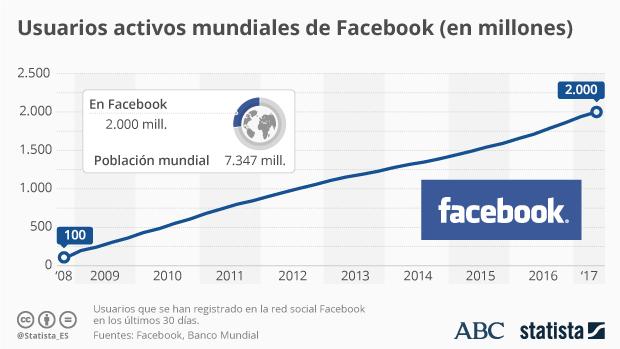 Facebook alcanza los 2.000 millones de usuarios conectados al mes