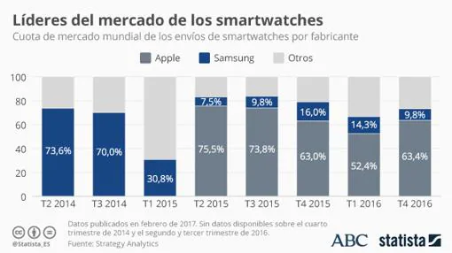 Marcas líderes en el mercado de los smartwatches