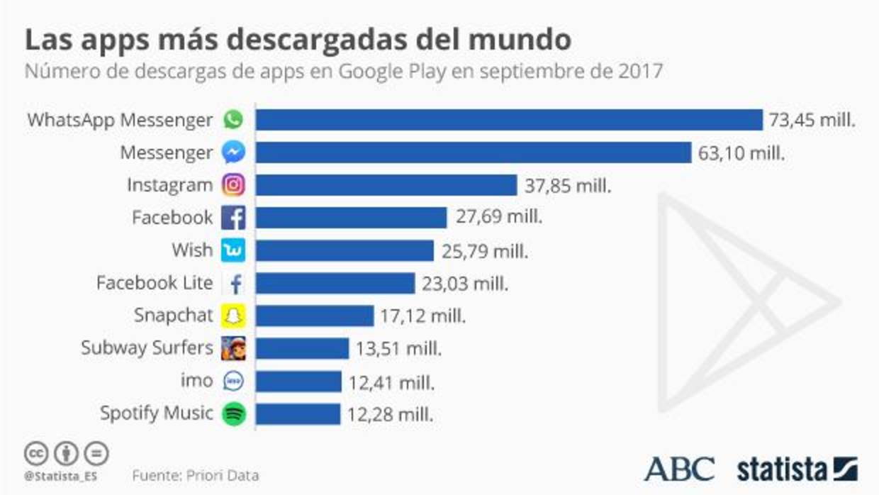 Estas son las «apps» más descargadas del mundo (y sí, está WhatsApp)