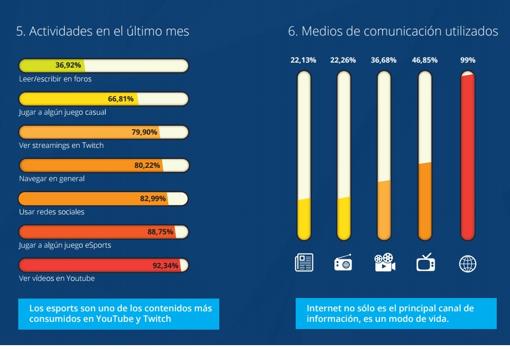 Así son los españoles que siguen los eSports