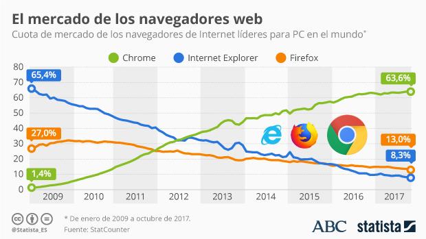 Firefox Quantum: así es la versión más rápida (y que querrás sustituirla por Chrome)