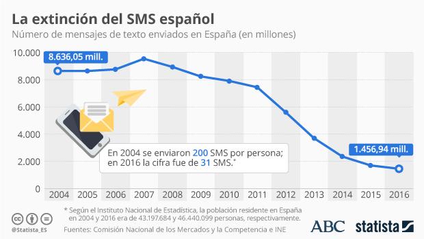 El SMS cumple 25 años desterrado por WhatsApp