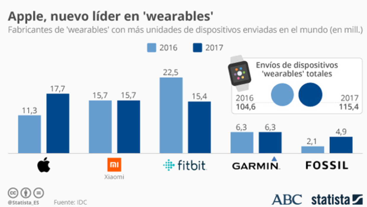 Apple se pone a la cabeza de los «wereables»
