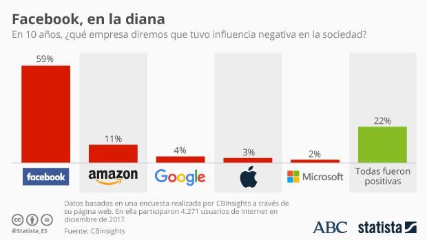 Crisis de identidad, robo de datos y falta de responsabilidad: el día que Facebook se pervirtió