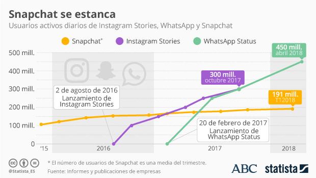 WhatsApp se come a Snapchat en el fenómeno del «story»