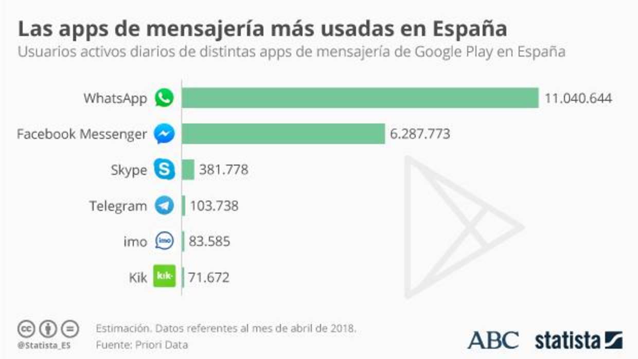 Por qué WhatsApp es la aplicación reina de España