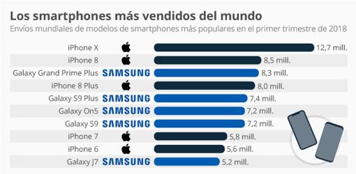 El Samsung Galaxy S9 supera al iPhone X como el «smartphone» más vendido