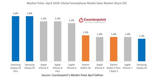 El Samsung Galaxy S9 supera al iPhone X como el «smartphone» más vendido