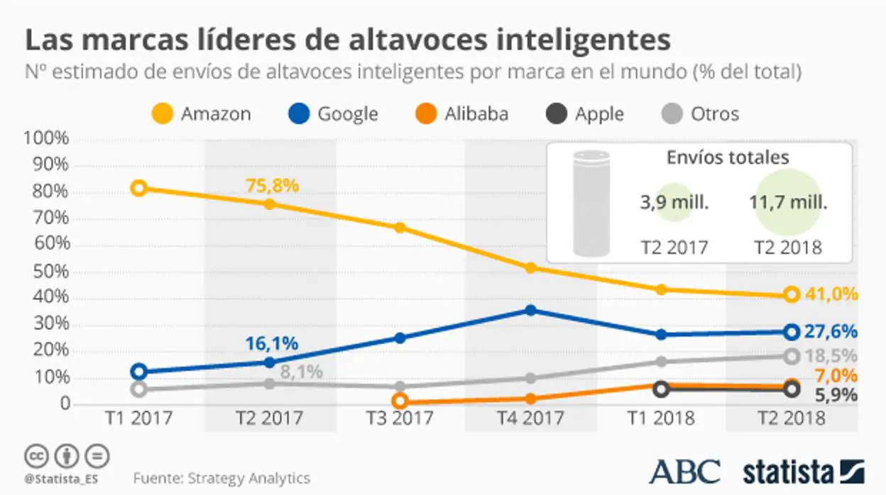 Amazon lidera el mercado de los altavoces inteligentes, aunque ha ido perdiendo cuota