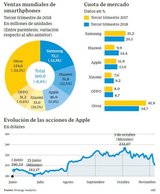 Apple quiere seguir siendo premium vendiendo menos