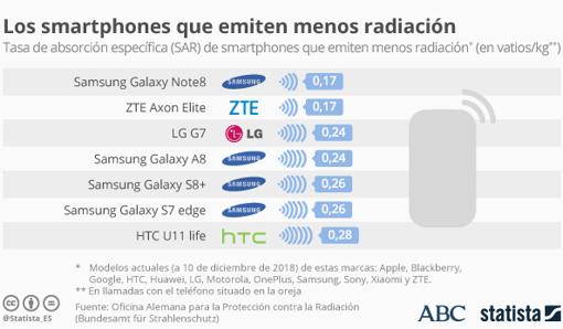 ¿Qué teléfonos inteligentes emiten la mayor cantidad de radiación?