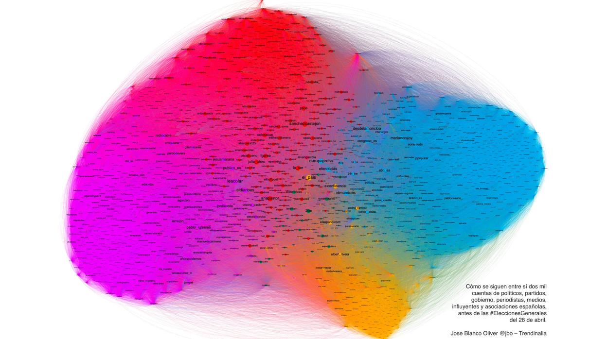 Relación entre las cuentas de políticos, partidos, comunicadores y Gobierno en Twitter