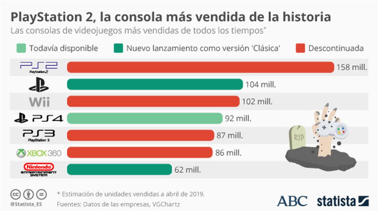 PS4 ya es la octava consola más vendida de la historia