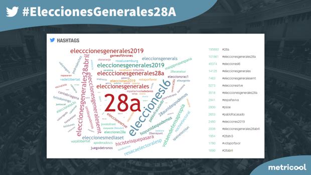 Así fueron las elecciones virtuales: el PSOE también «gana» y el PP fue el partido menos mencionado