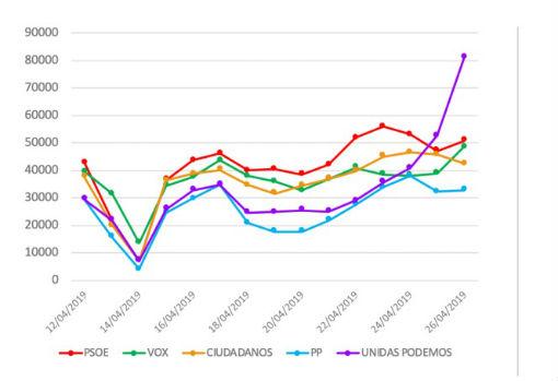 Análisis de las menciones de los usuarios de Twitter con respecto a los distintos partidos políticos y sus líderes