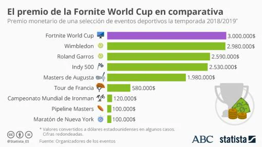 La Copa Mundial de Fortnite reparte mejores premios que el Roland Garros