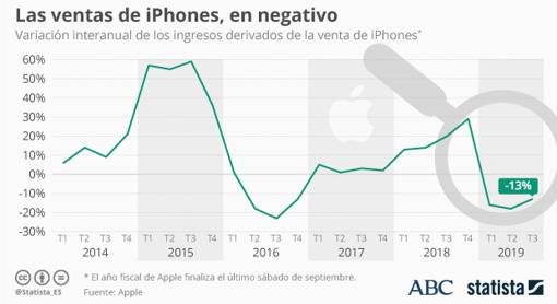 Apple presenta su iPhone 11 y más sorpresas con el objetivo de evitar que sigan cayendo sus ventas