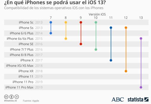 iOS 13: cómo descargar sus novedades y qué funciones interesantes tiene