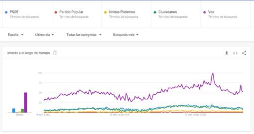 Vox gana en las redes sociales polarizando el debate público