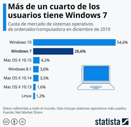 Si tienes un ordenador con Windows 7, corres grave peligro desde ahora