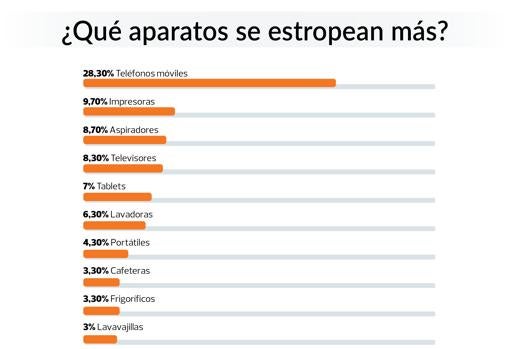 ¿Cuáles son los aparatos electrónicos que se estropean más a menudo?