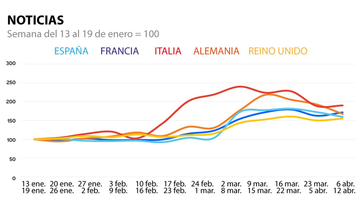 Aumento del consumo de internet durante el confinamiento por coronavirus, por países y categorías