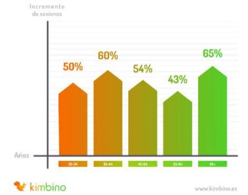 ¿Qué generación utilizó más el internet durante lapandemia? Los resultados te sorprenderán