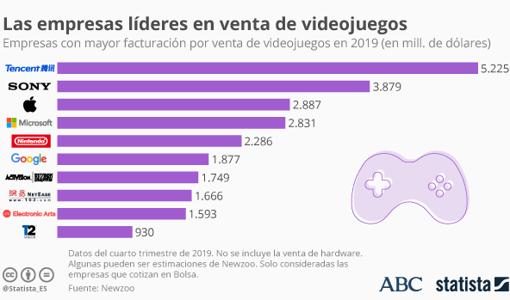 Gráfico en el que se muestran las ventas de videojuegos por empresa durante el último trimestre de 2019