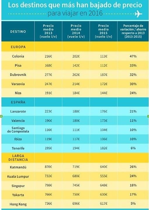 Los vuelos desde España que más han bajado de precio