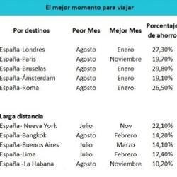 Qué hacer para volar barato en Semana Santa